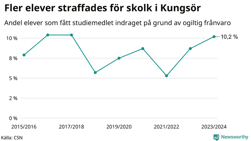 Andel gymnasieelever i Kungsör som fått studiebidraget indraget på grund av ogiltig frånvaro