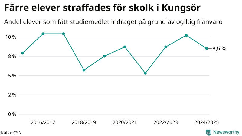 Andel gymnasieelever i Kungsör som fått studiebidraget indraget på grund av ogiltig frånvaro