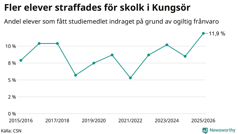 Andel gymnasieelever i Kungsör som fått studiebidraget indraget på grund av ogiltig frånvaro