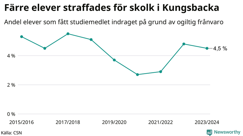Andel gymnasieelever i Kungsbacka som fått studiebidraget indraget på grund av ogiltig frånvaro