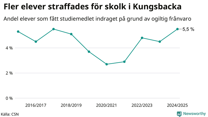 Andel gymnasieelever i Kungsbacka som fått studiebidraget indraget på grund av ogiltig frånvaro
