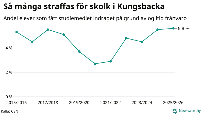 Andel gymnasieelever i Kungsbacka som fått studiebidraget indraget på grund av ogiltig frånvaro