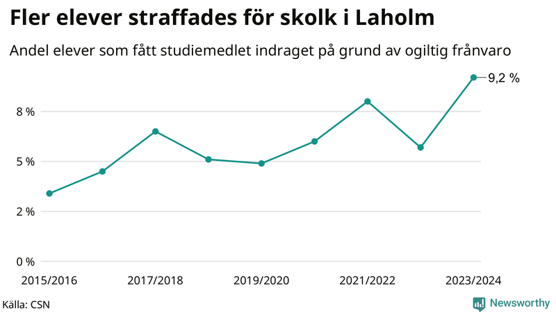 Andel gymnasieelever i Laholm som fått studiebidraget indraget på grund av ogiltig frånvaro