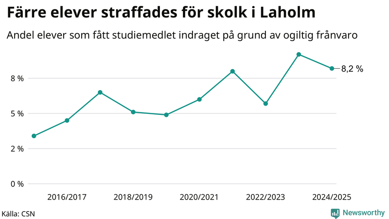Andel gymnasieelever i Laholm som fått studiebidraget indraget på grund av ogiltig frånvaro