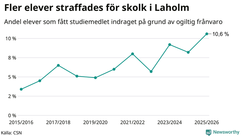 Andel gymnasieelever i Laholm som fått studiebidraget indraget på grund av ogiltig frånvaro
