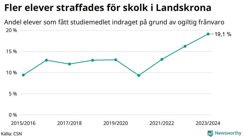 Andel gymnasieelever i Landskrona som fått studiebidraget indraget på grund av ogiltig frånvaro