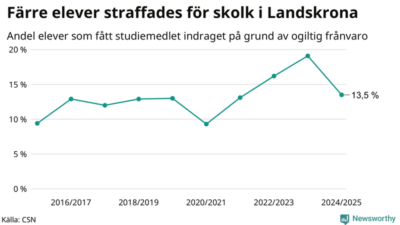 Andel gymnasieelever i Landskrona som fått studiebidraget indraget på grund av ogiltig frånvaro