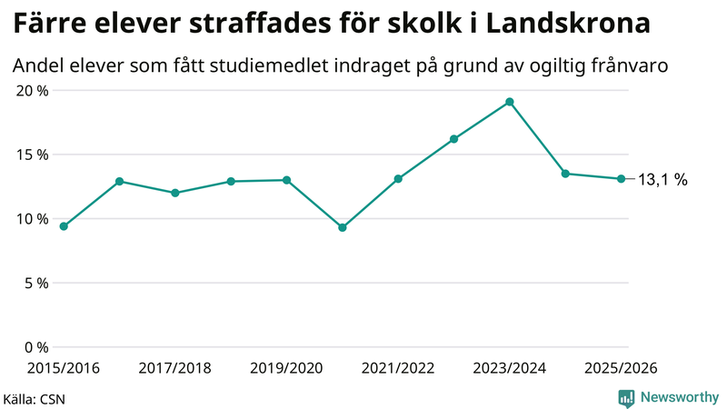 Andel gymnasieelever i Landskrona som fått studiebidraget indraget på grund av ogiltig frånvaro