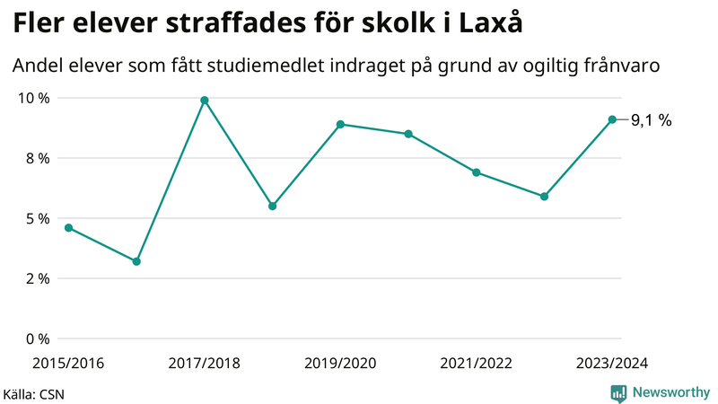 Andel gymnasieelever i Laxå som fått studiebidraget indraget på grund av ogiltig frånvaro