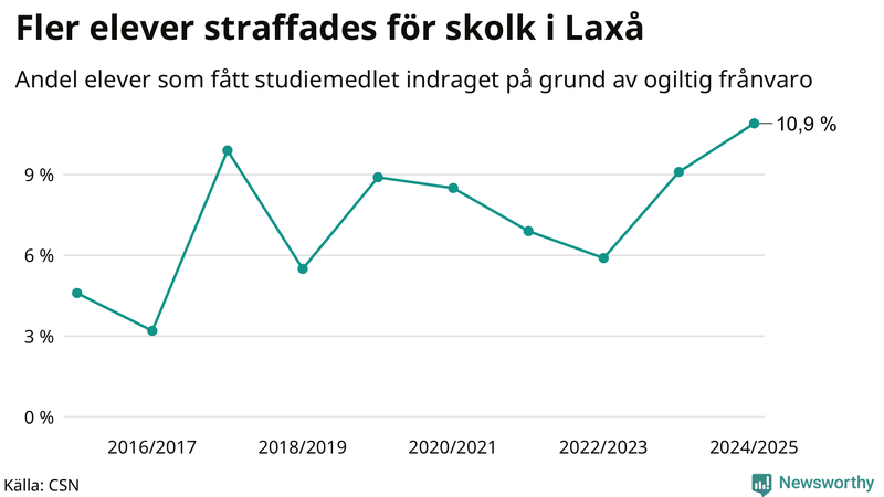 Andel gymnasieelever i Laxå som fått studiebidraget indraget på grund av ogiltig frånvaro