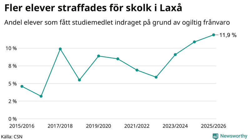 Andel gymnasieelever i Laxå som fått studiebidraget indraget på grund av ogiltig frånvaro