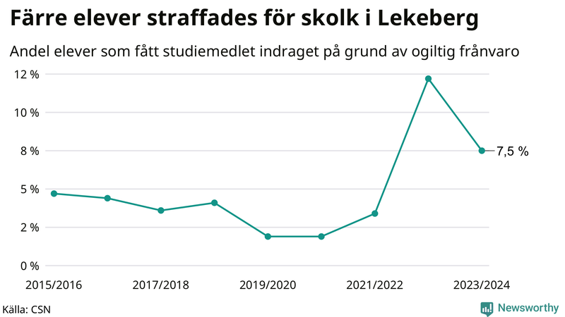 Andel gymnasieelever i Lekeberg som fått studiebidraget indraget på grund av ogiltig frånvaro