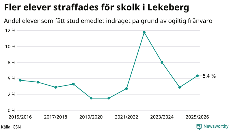 Andel gymnasieelever i Lekeberg som fått studiebidraget indraget på grund av ogiltig frånvaro