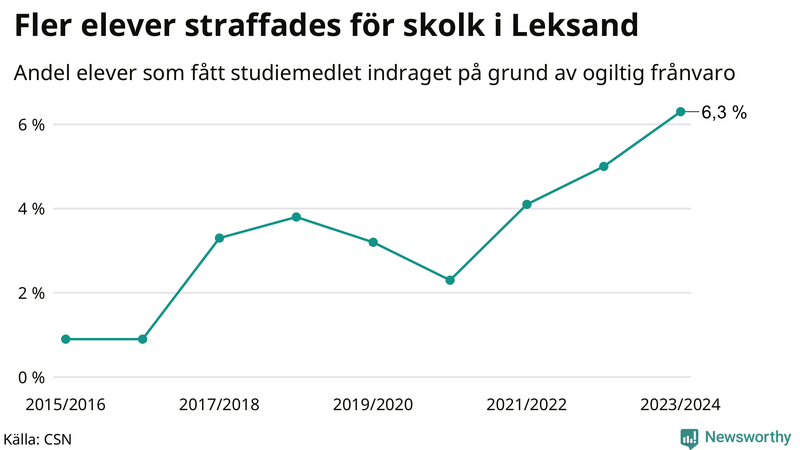 Andel gymnasieelever i Leksand som fått studiebidraget indraget på grund av ogiltig frånvaro