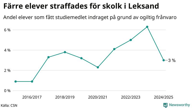 Andel gymnasieelever i Leksand som fått studiebidraget indraget på grund av ogiltig frånvaro