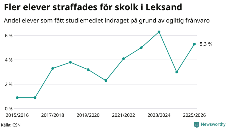 Andel gymnasieelever i Leksand som fått studiebidraget indraget på grund av ogiltig frånvaro