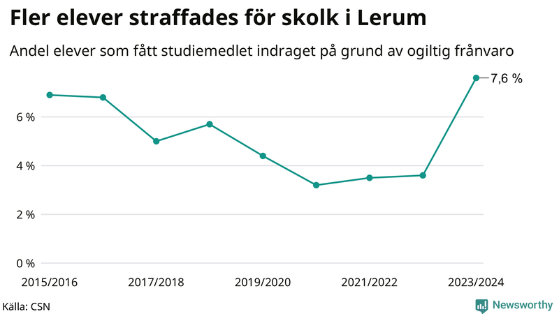 Andel gymnasieelever i Lerum som fått studiebidraget indraget på grund av ogiltig frånvaro