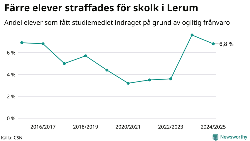 Andel gymnasieelever i Lerum som fått studiebidraget indraget på grund av ogiltig frånvaro