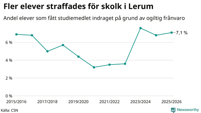 Andel gymnasieelever i Lerum som fått studiebidraget indraget på grund av ogiltig frånvaro
