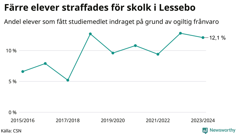 Andel gymnasieelever i Lessebo som fått studiebidraget indraget på grund av ogiltig frånvaro