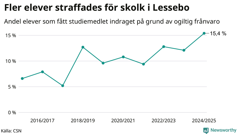 Andel gymnasieelever i Lessebo som fått studiebidraget indraget på grund av ogiltig frånvaro