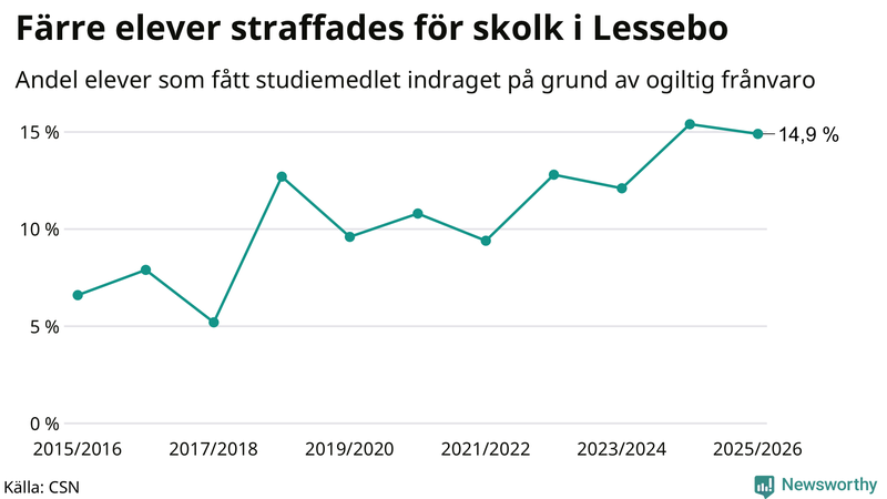 Andel gymnasieelever i Lessebo som fått studiebidraget indraget på grund av ogiltig frånvaro