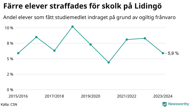 Andel gymnasieelever på Lidingö som fått studiebidraget indraget på grund av ogiltig frånvaro