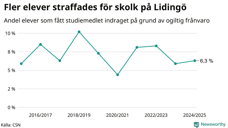 Andel gymnasieelever på Lidingö som fått studiebidraget indraget på grund av ogiltig frånvaro