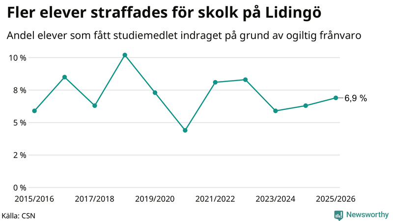 Andel gymnasieelever på Lidingö som fått studiebidraget indraget på grund av ogiltig frånvaro