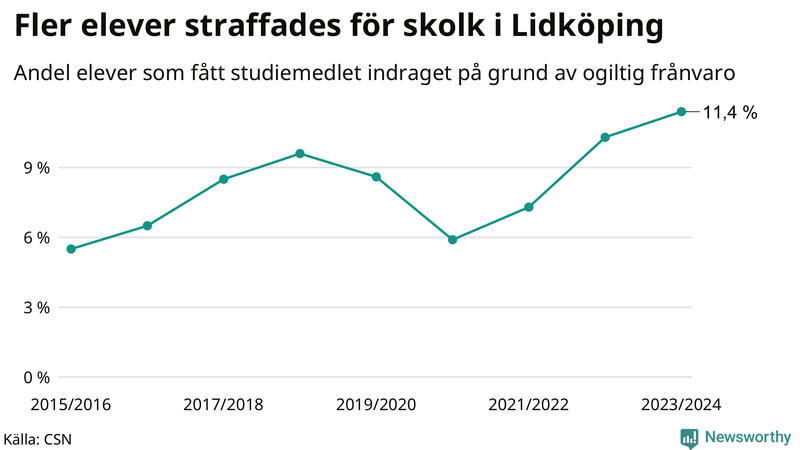 Andel gymnasieelever i Lidköping som fått studiebidraget indraget på grund av ogiltig frånvaro