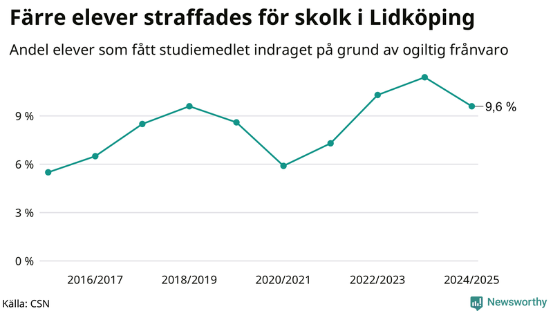 Andel gymnasieelever i Lidköping som fått studiebidraget indraget på grund av ogiltig frånvaro