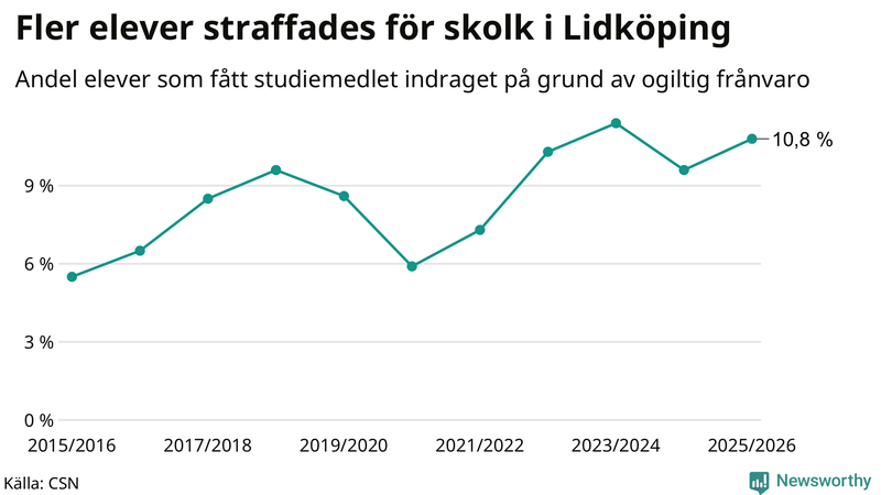 Andel gymnasieelever i Lidköping som fått studiebidraget indraget på grund av ogiltig frånvaro