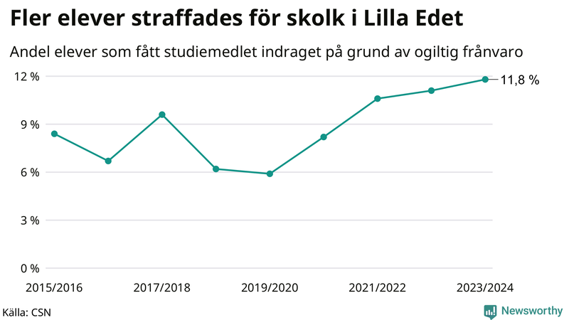 Andel gymnasieelever i Lilla Edet som fått studiebidraget indraget på grund av ogiltig frånvaro