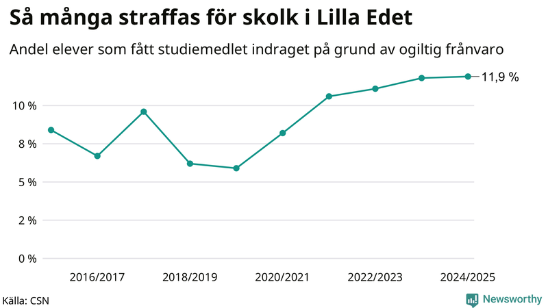 Andel gymnasieelever i Lilla Edet som fått studiebidraget indraget på grund av ogiltig frånvaro