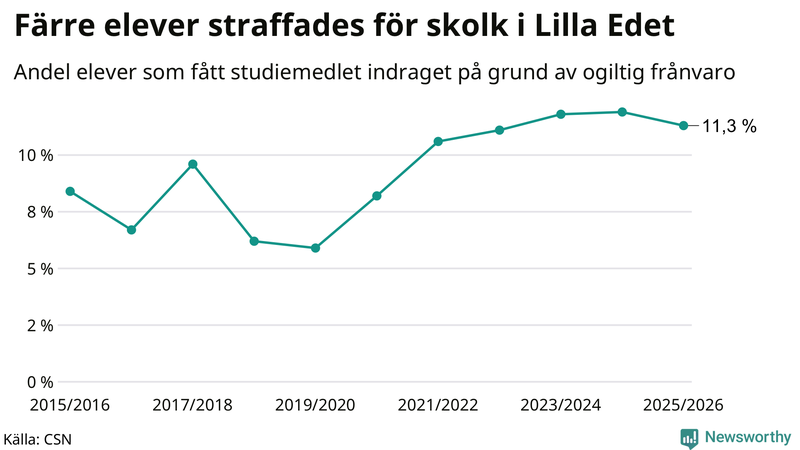 Andel gymnasieelever i Lilla Edet som fått studiebidraget indraget på grund av ogiltig frånvaro