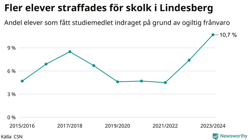 Andel gymnasieelever i Lindesberg som fått studiebidraget indraget på grund av ogiltig frånvaro