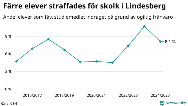 Andel gymnasieelever i Lindesberg som fått studiebidraget indraget på grund av ogiltig frånvaro