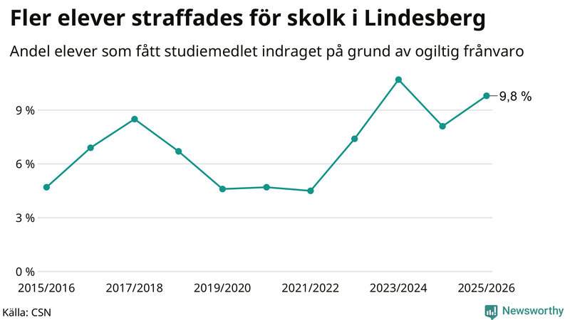 Andel gymnasieelever i Lindesberg som fått studiebidraget indraget på grund av ogiltig frånvaro