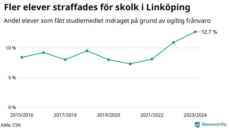 Andel gymnasieelever i Linköping som fått studiebidraget indraget på grund av ogiltig frånvaro