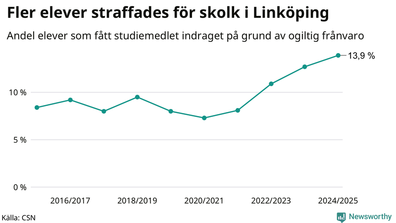 Andel gymnasieelever i Linköping som fått studiebidraget indraget på grund av ogiltig frånvaro
