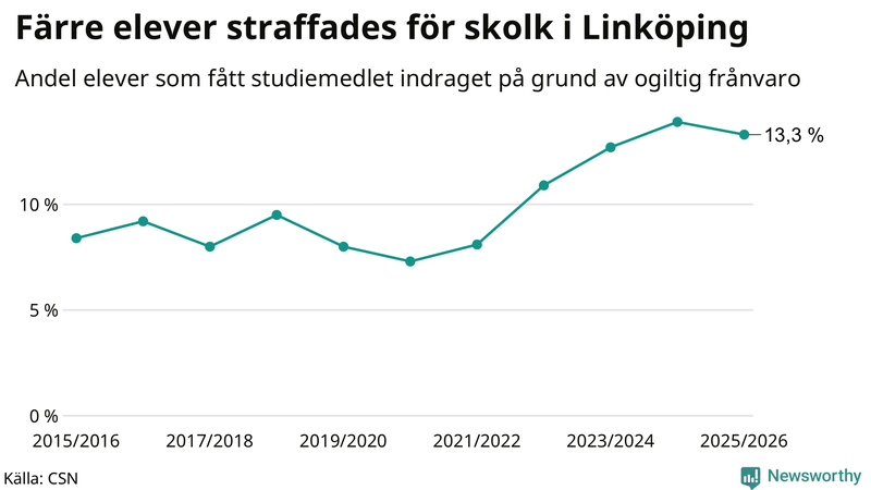 Andel gymnasieelever i Linköping som fått studiebidraget indraget på grund av ogiltig frånvaro