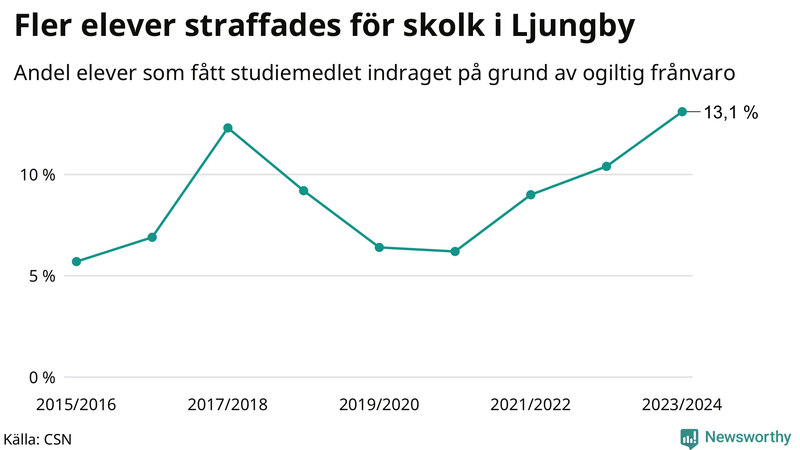 Andel gymnasieelever i Ljungby som fått studiebidraget indraget på grund av ogiltig frånvaro
