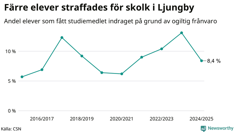 Andel gymnasieelever i Ljungby som fått studiebidraget indraget på grund av ogiltig frånvaro