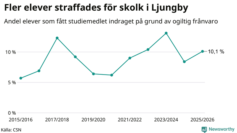 Andel gymnasieelever i Ljungby som fått studiebidraget indraget på grund av ogiltig frånvaro