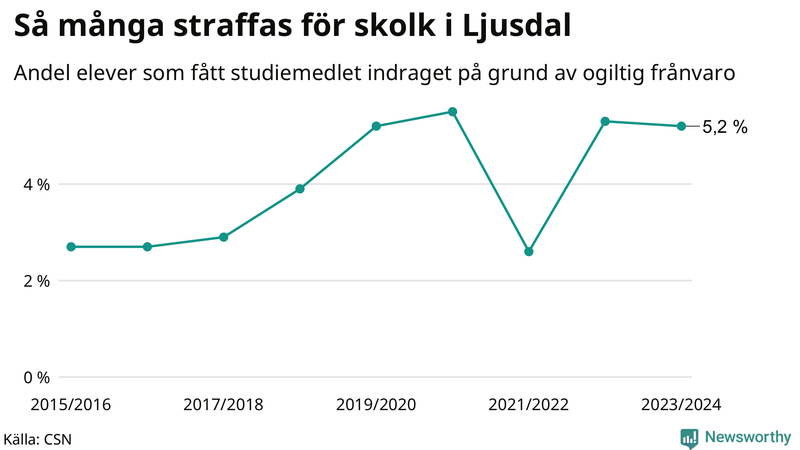 Andel gymnasieelever i Ljusdal som fått studiebidraget indraget på grund av ogiltig frånvaro