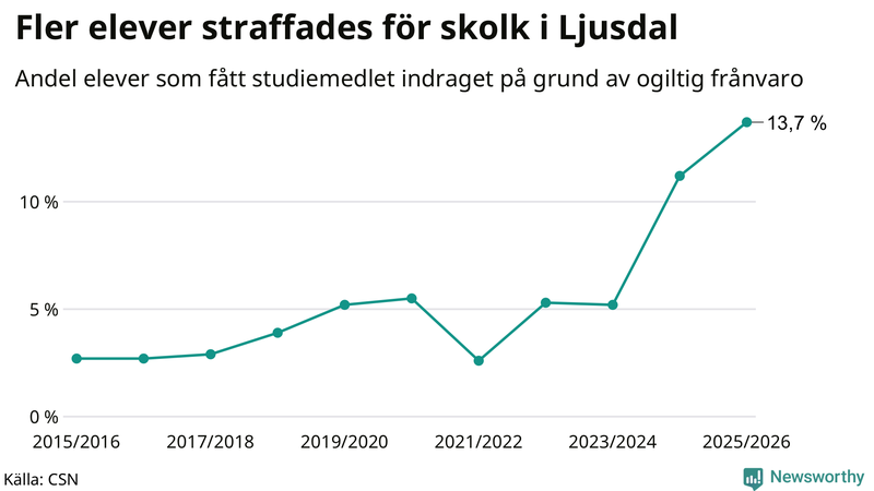 Andel gymnasieelever i Ljusdal som fått studiebidraget indraget på grund av ogiltig frånvaro