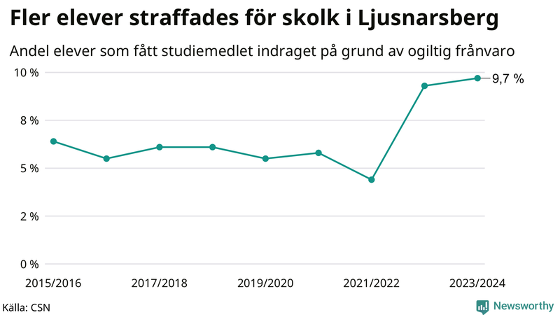 Andel gymnasieelever i Ljusnarsberg som fått studiebidraget indraget på grund av ogiltig frånvaro