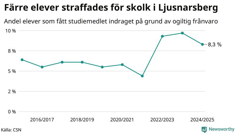 Andel gymnasieelever i Ljusnarsberg som fått studiebidraget indraget på grund av ogiltig frånvaro