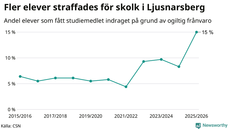 Andel gymnasieelever i Ljusnarsberg som fått studiebidraget indraget på grund av ogiltig frånvaro