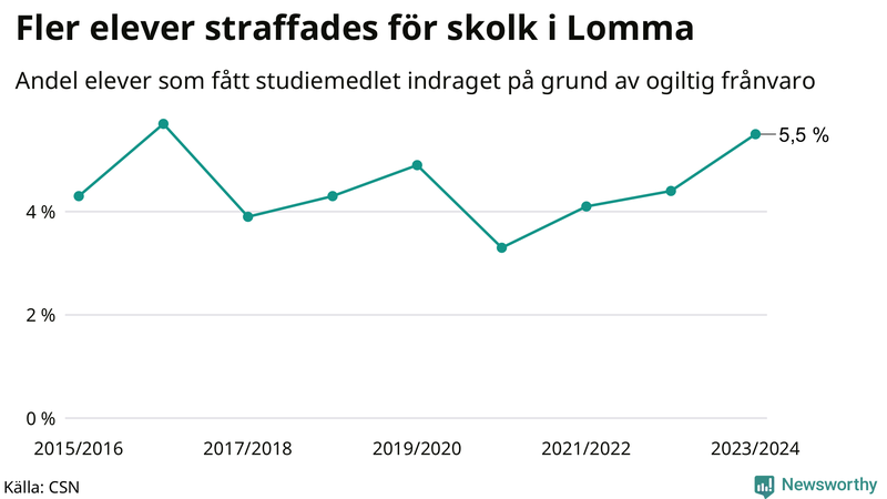 Andel gymnasieelever i Lomma som fått studiebidraget indraget på grund av ogiltig frånvaro